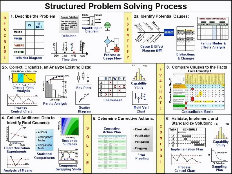 Analytical tools for problem solving