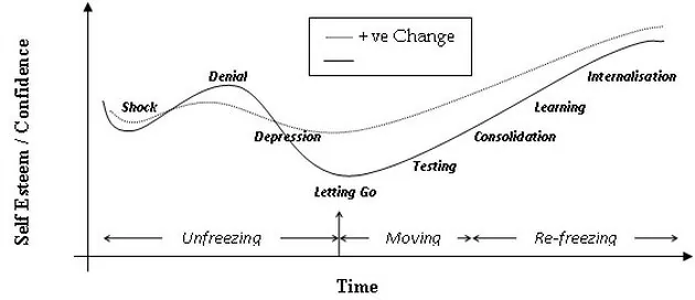 S curve of self-esteem over time